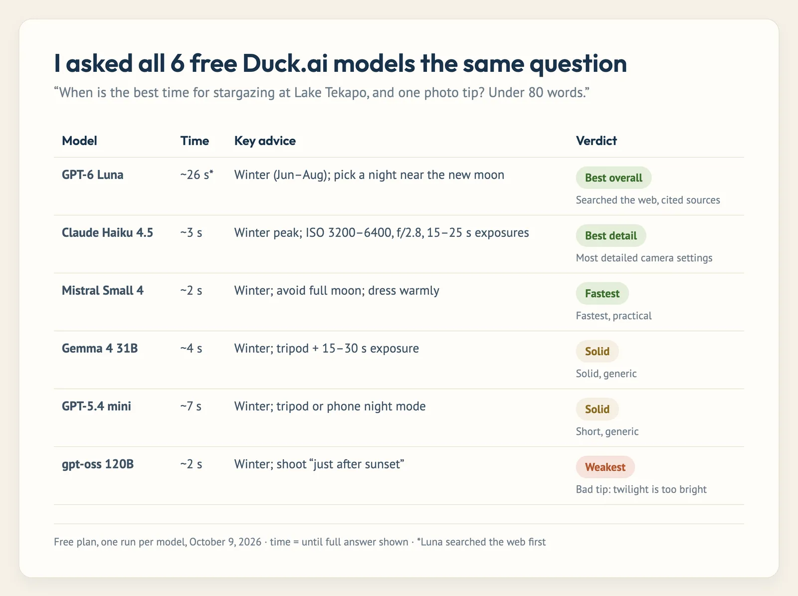 Table of results: six Duck.ai models answering the same Lake Tekapo stargazing question, with time to answer and accuracy notes