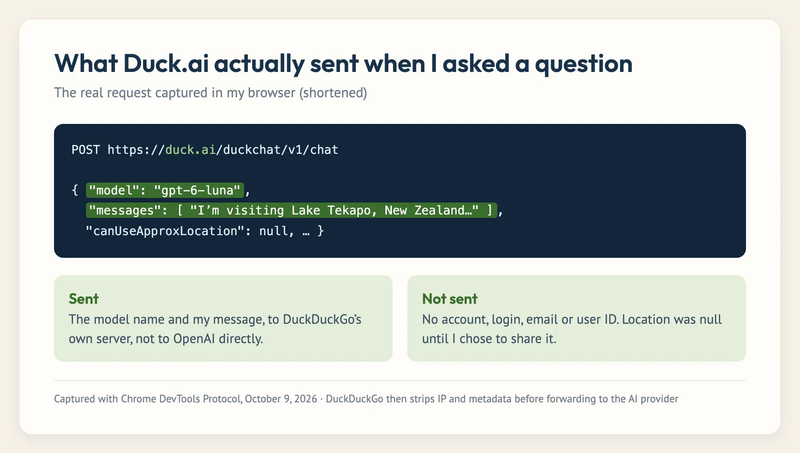 The real network request Duck.ai sent: only the model name and the message, sent to duck.ai, with no account or user ID