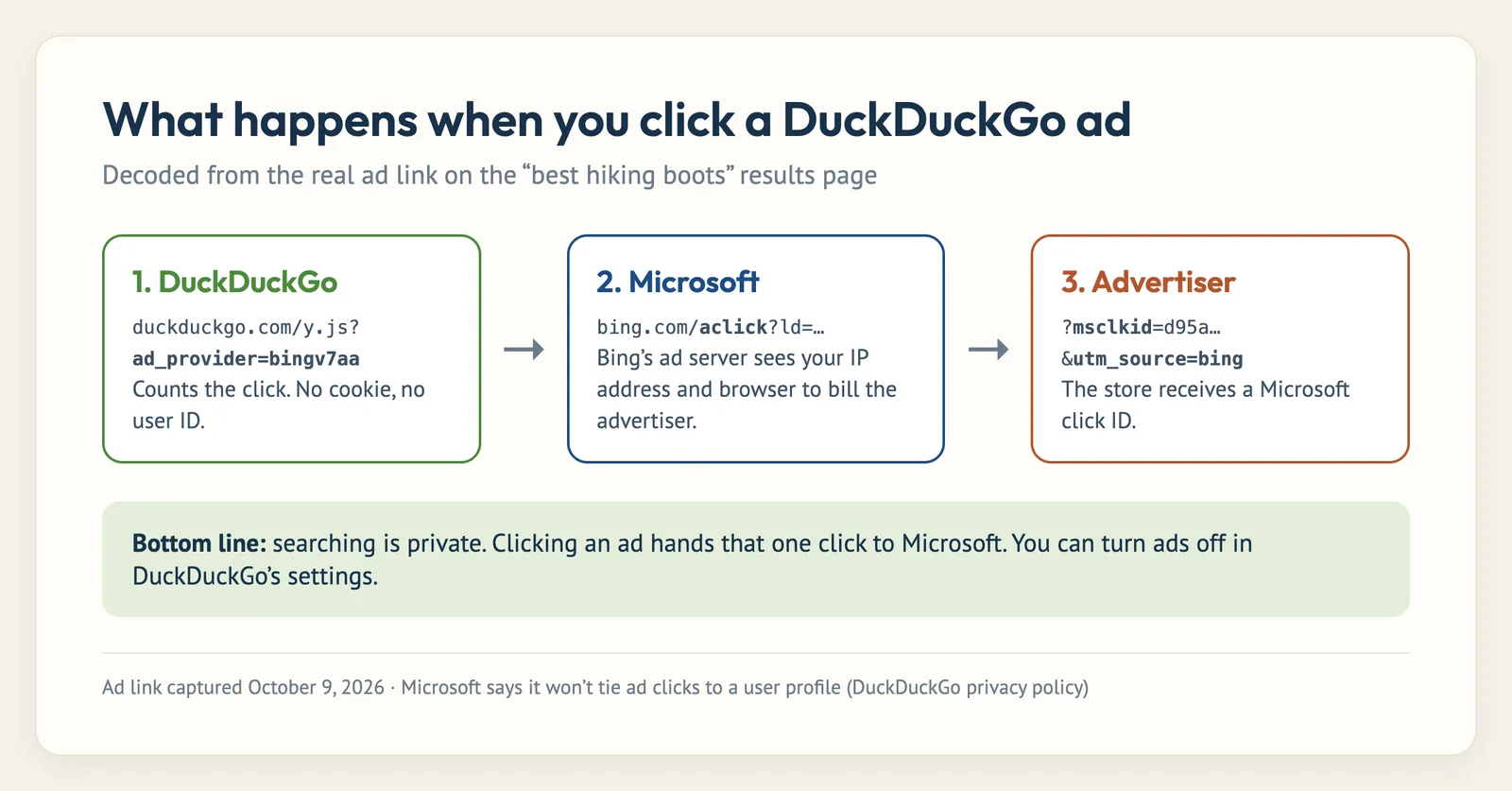 Diagram: a DuckDuckGo ad click goes from duckduckgo.com/y.js to bing.com/aclick to the advertiser with a Microsoft click ID