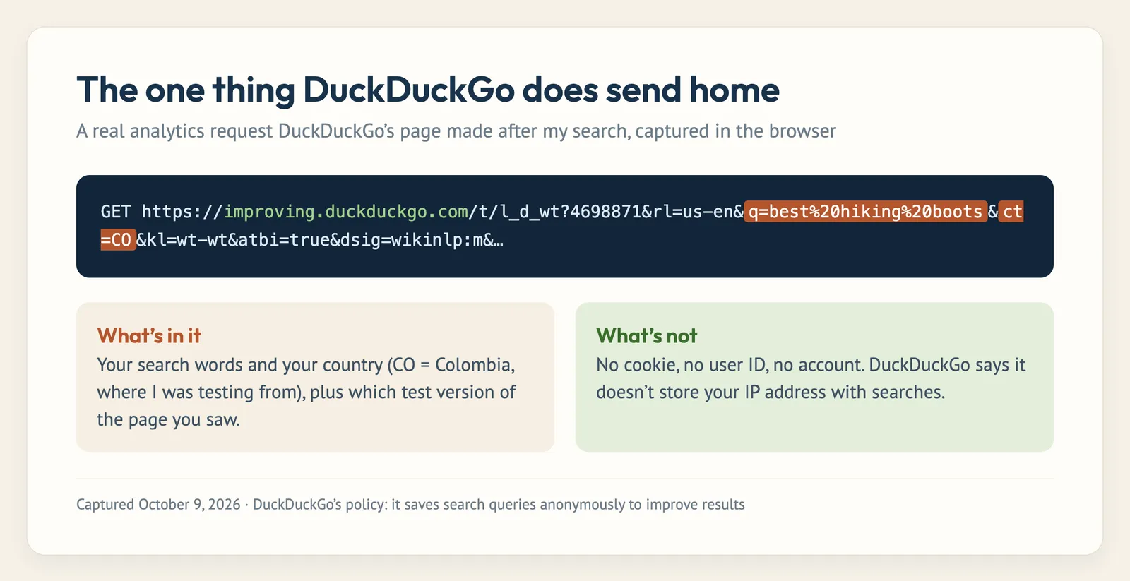 A real analytics request from DuckDuckGo containing the search words and the country code, but no cookie or user ID