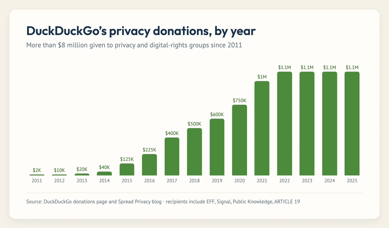 Bar chart: DuckDuckGo's annual donations to privacy organizations from 2011 to 2025, reaching $1.1 million a year and $8.05 million in total