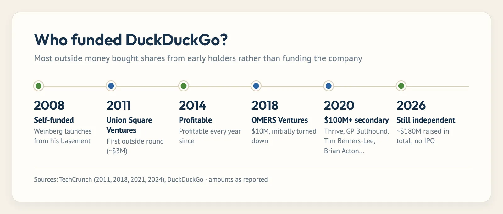 Timeline of DuckDuckGo funding: self-funded 2008, Union Square Ventures 2011, OMERS $10M 2018, $100M+ secondary 2020