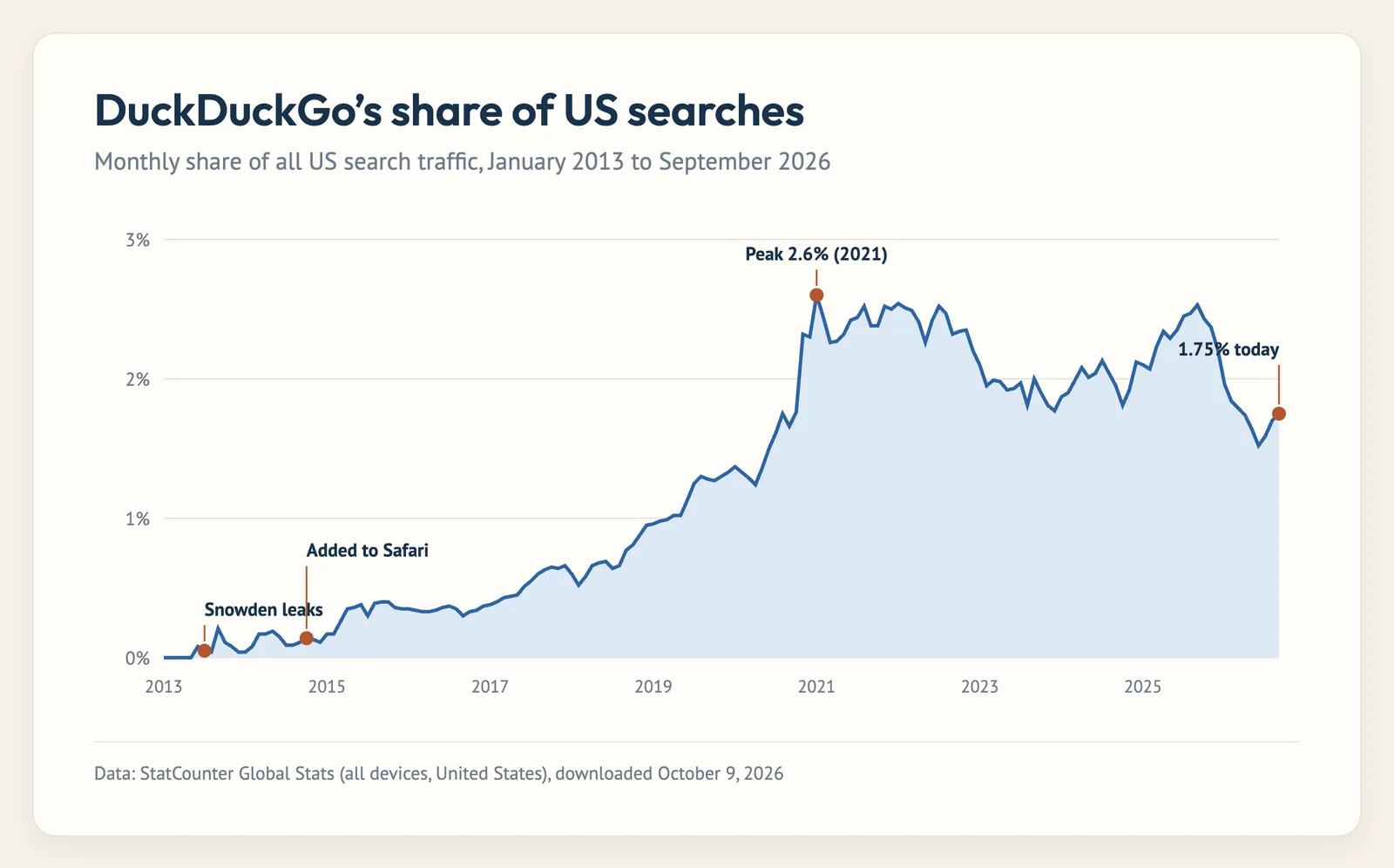 Chart: DuckDuckGo's share of US searches from 2013 to 2026, peaking at 2.6% in January 2021 and at 1.75% in September 2026