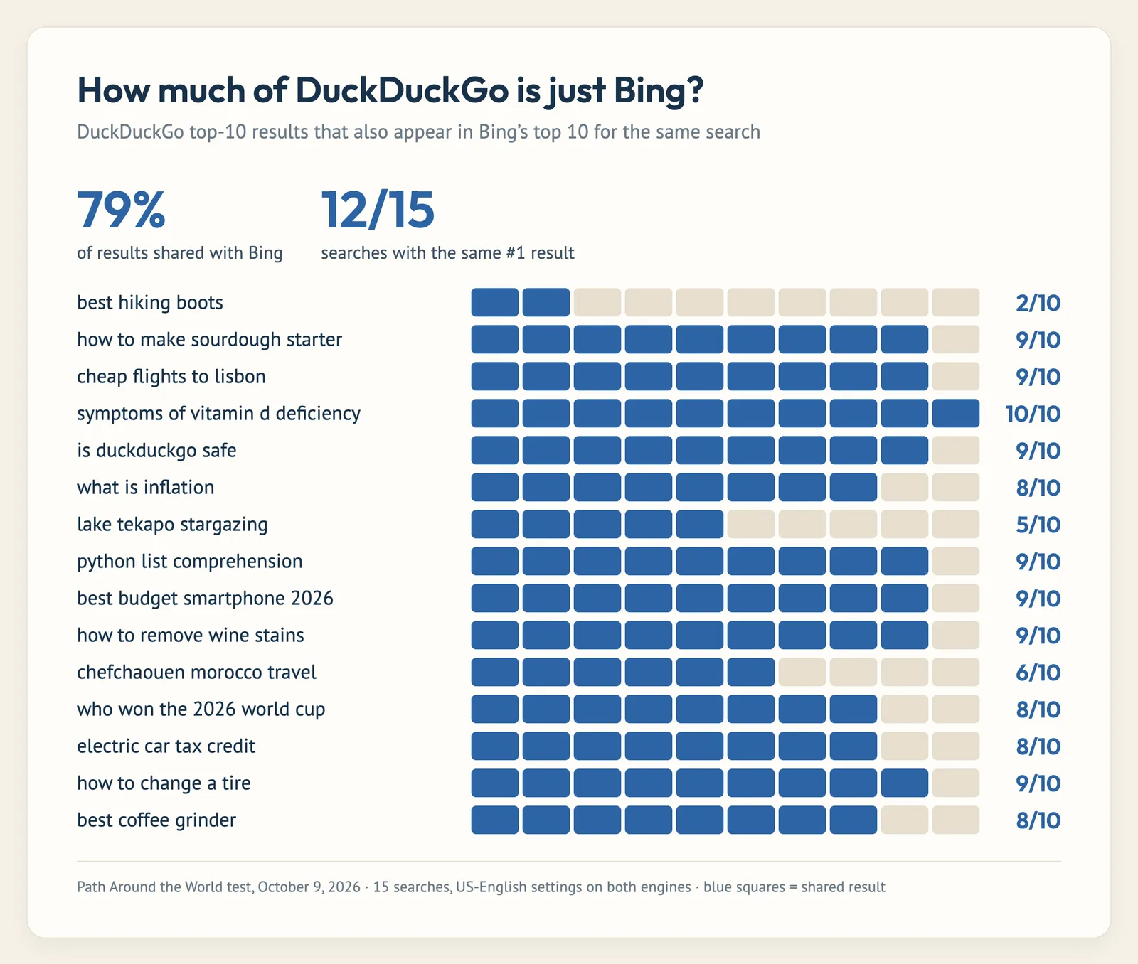 Chart: 79% of DuckDuckGo's top-10 results also appeared in Bing's top 10 across 15 searches; same #1 result in 12 of 15