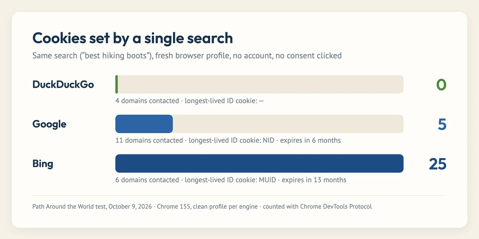 Chart: cookies set by a single search. DuckDuckGo 0, Google 5, Bing 25