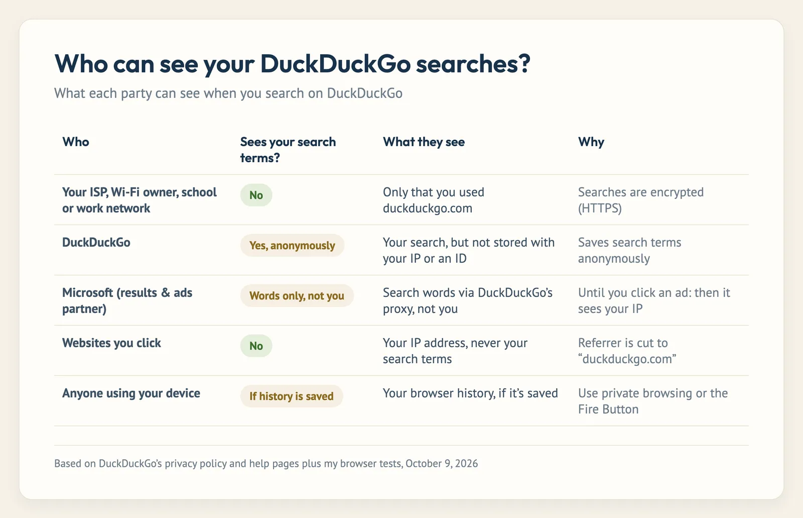 Table: who can see your search on DuckDuckGo. Your ISP, Wi-Fi owner, DuckDuckGo, Microsoft and websites