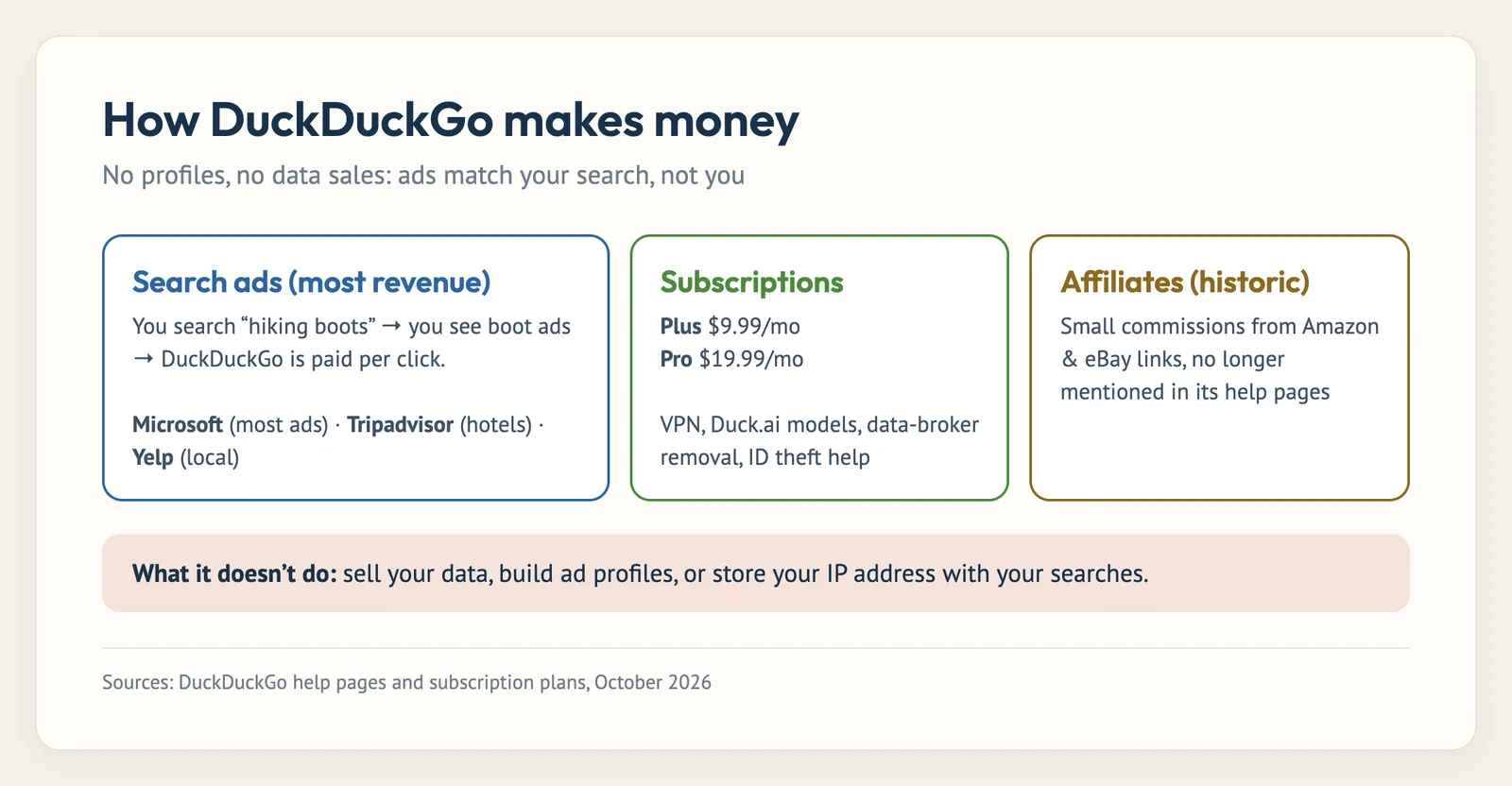 Diagram: how DuckDuckGo makes money. Contextual search ads from Microsoft, Tripadvisor and Yelp, plus Plus and Pro subscriptions