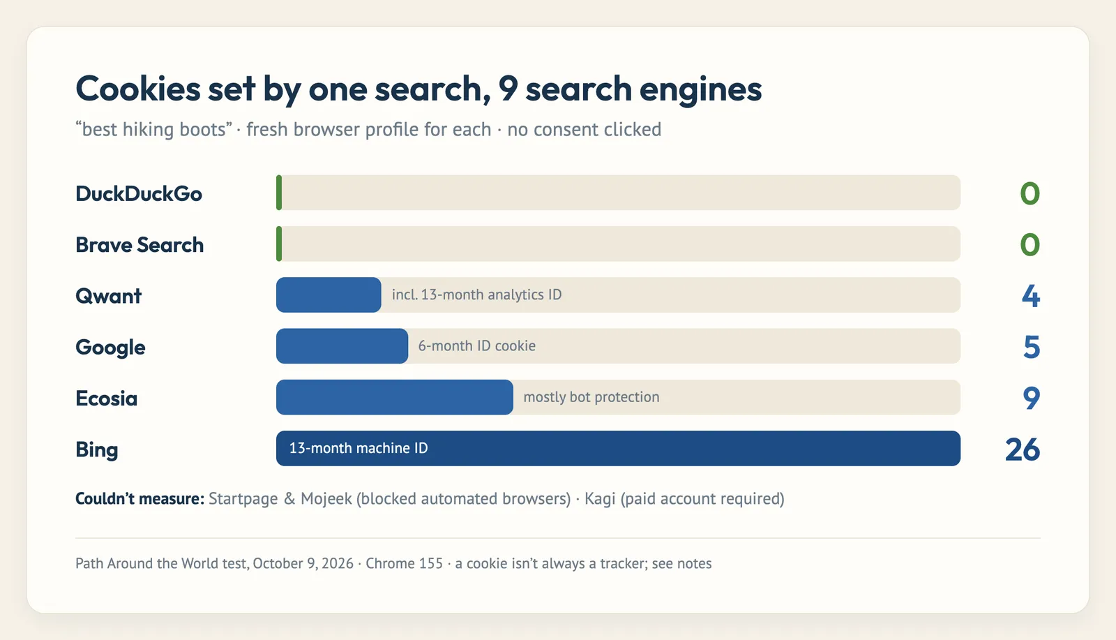 The Best Private Search Engines (I Tested 9 of Them)