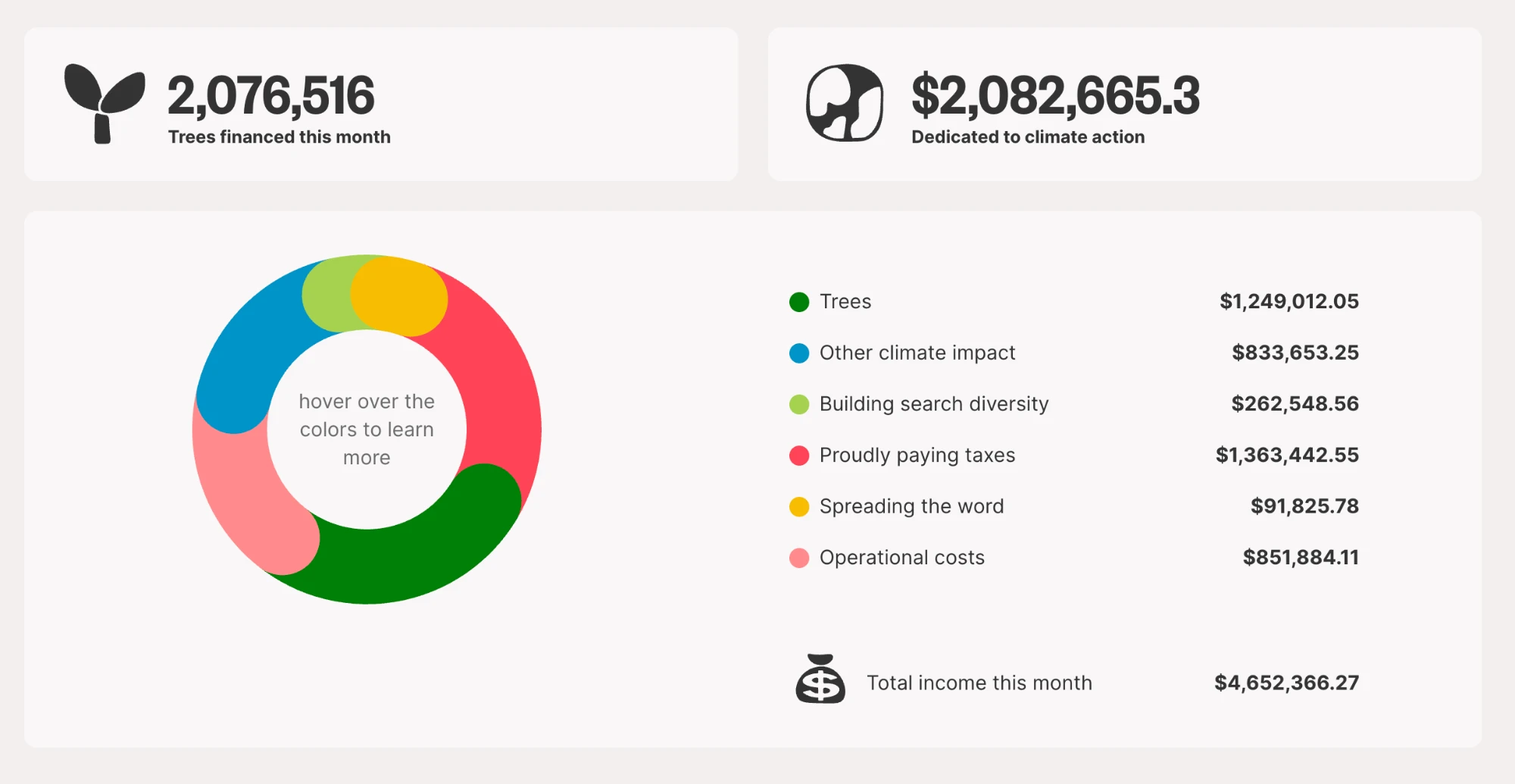 How Does Ecosia Make Money? 8 Years of Its Financial Reports